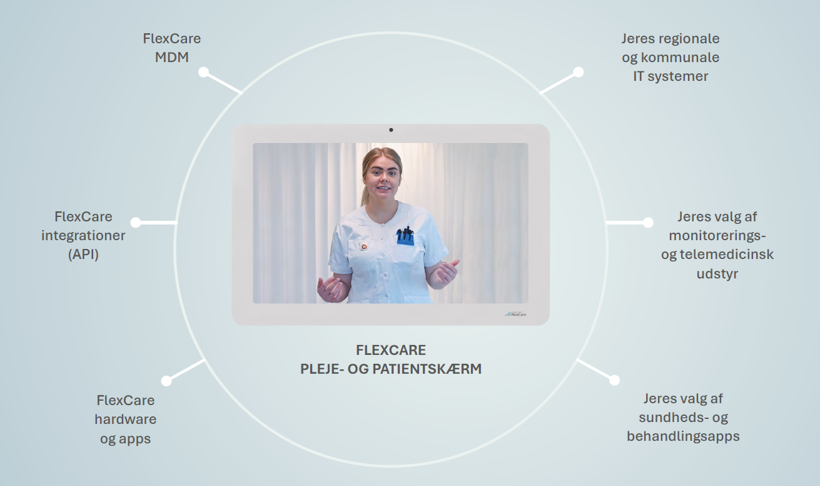 FlexCare pleje- og patientskærm som centralt knudepunkt: FlexCare MDM, jeres regionale og kommunale IT-systemer, FlexCare integrationer (API), monitorerings- og telemedicinsk udstyr, FlexCare hardware og apps, samt sundheds- og behandlingsapps